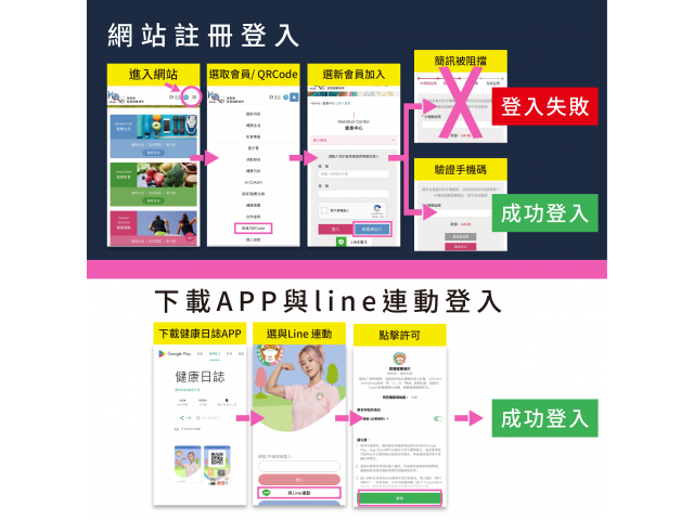 113年度,智慧健康城市加入新會員,有2種方式喔 !