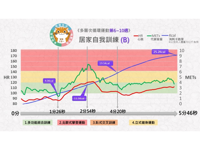 多層次循環運動/居家自我訓練/第6-10週